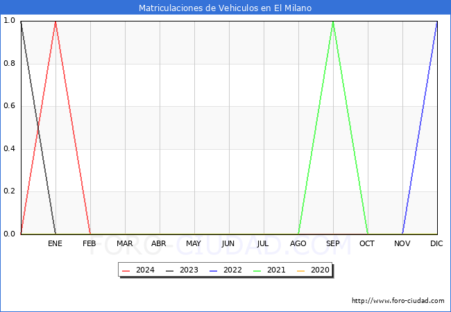 estadsticas de Vehiculos Matriculados en el Municipio de El Milano hasta Febrero del 2024.