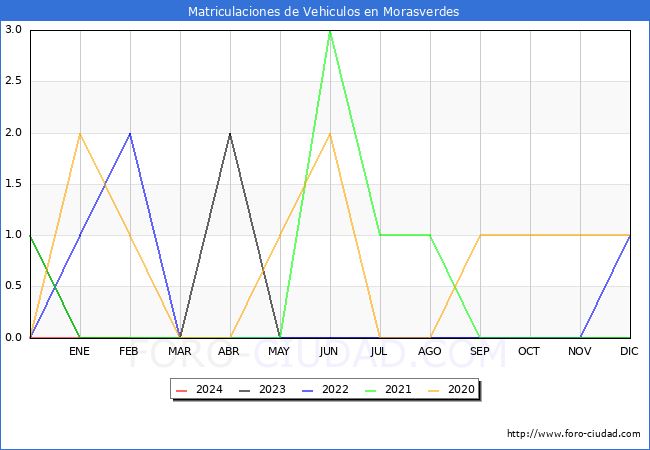 estadsticas de Vehiculos Matriculados en el Municipio de Morasverdes hasta Febrero del 2024.
