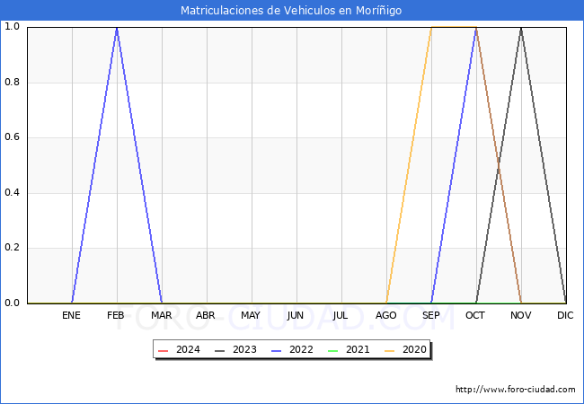 estadsticas de Vehiculos Matriculados en el Municipio de Morigo hasta Febrero del 2024.