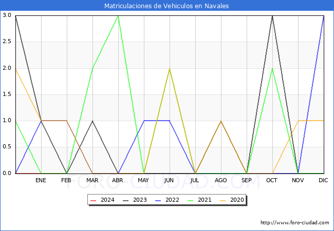 estadsticas de Vehiculos Matriculados en el Municipio de Navales hasta Febrero del 2024.