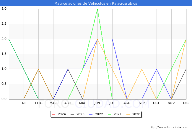 estadsticas de Vehiculos Matriculados en el Municipio de Palaciosrubios hasta Febrero del 2024.