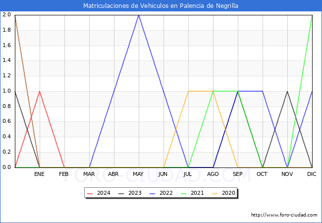 estadsticas de Vehiculos Matriculados en el Municipio de Palencia de Negrilla hasta Febrero del 2024.