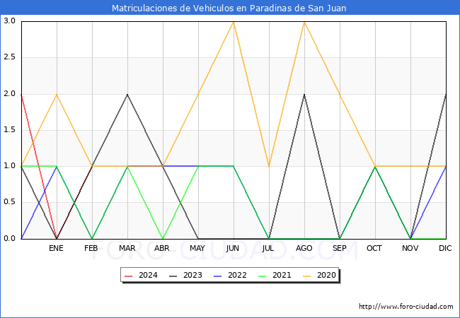 estadsticas de Vehiculos Matriculados en el Municipio de Paradinas de San Juan hasta Febrero del 2024.