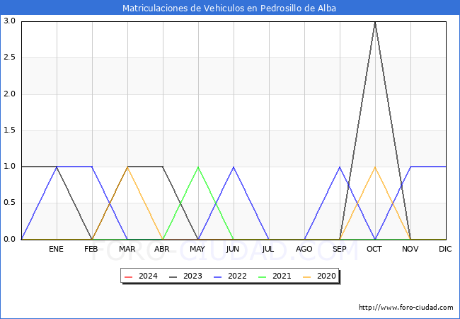 estadsticas de Vehiculos Matriculados en el Municipio de Pedrosillo de Alba hasta Febrero del 2024.
