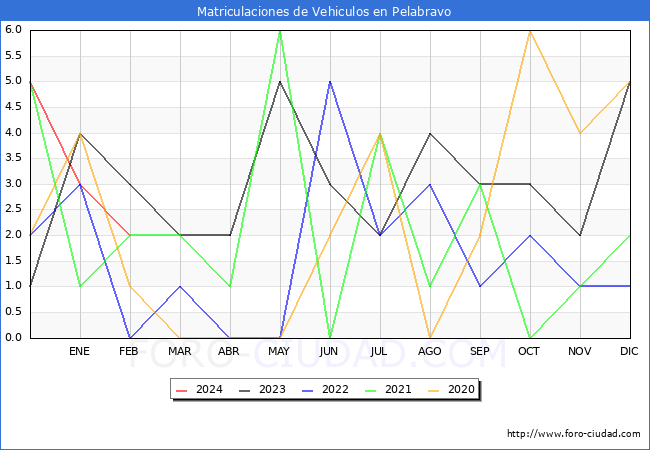 estadsticas de Vehiculos Matriculados en el Municipio de Pelabravo hasta Febrero del 2024.