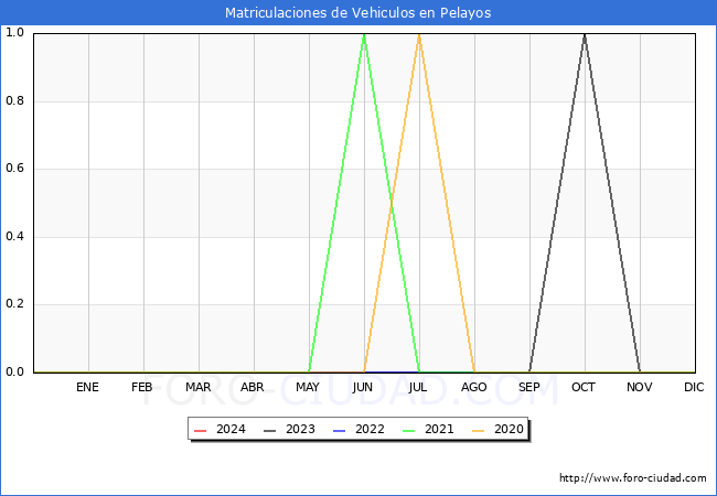 estadsticas de Vehiculos Matriculados en el Municipio de Pelayos hasta Febrero del 2024.