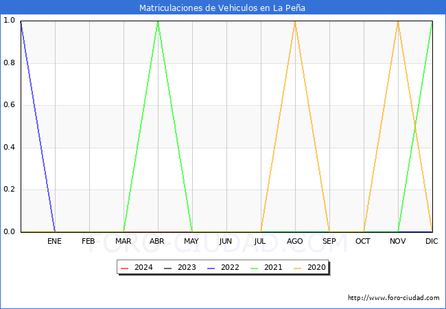 estadsticas de Vehiculos Matriculados en el Municipio de La Pea hasta Febrero del 2024.