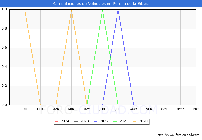 estadsticas de Vehiculos Matriculados en el Municipio de Perea de la Ribera hasta Febrero del 2024.