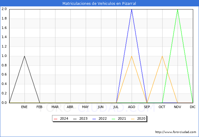 estadsticas de Vehiculos Matriculados en el Municipio de Pizarral hasta Febrero del 2024.