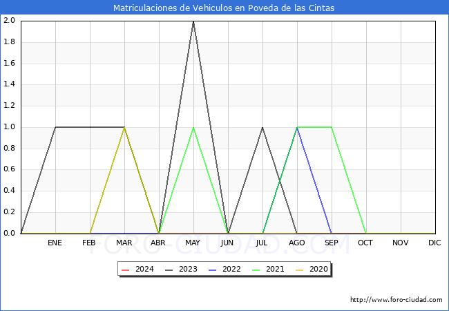 estadsticas de Vehiculos Matriculados en el Municipio de Poveda de las Cintas hasta Febrero del 2024.