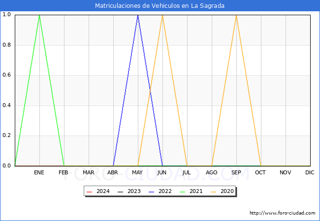 estadsticas de Vehiculos Matriculados en el Municipio de La Sagrada hasta Febrero del 2024.