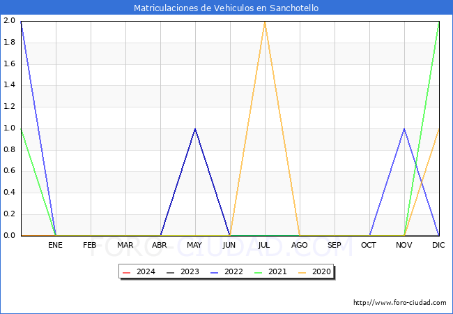 estadsticas de Vehiculos Matriculados en el Municipio de Sanchotello hasta Febrero del 2024.