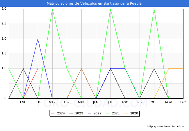 estadsticas de Vehiculos Matriculados en el Municipio de Santiago de la Puebla hasta Febrero del 2024.