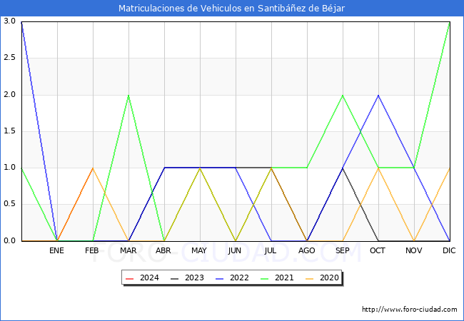 estadsticas de Vehiculos Matriculados en el Municipio de Santibez de Bjar hasta Febrero del 2024.