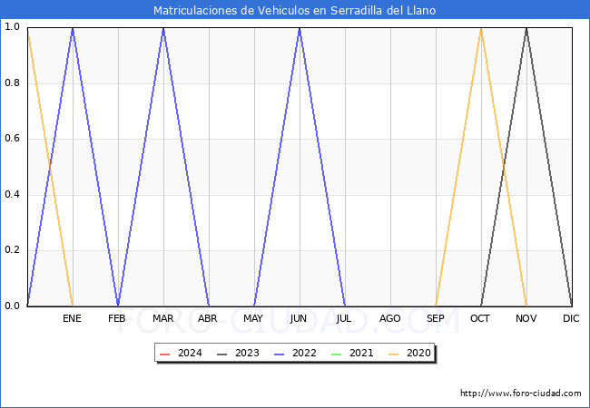 estadsticas de Vehiculos Matriculados en el Municipio de Serradilla del Llano hasta Febrero del 2024.