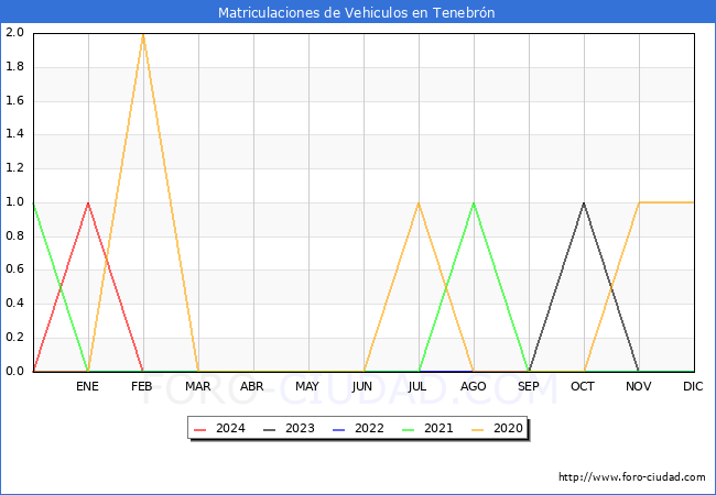 estadsticas de Vehiculos Matriculados en el Municipio de Tenebrn hasta Febrero del 2024.
