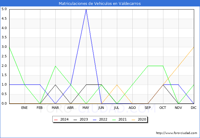 estadsticas de Vehiculos Matriculados en el Municipio de Valdecarros hasta Febrero del 2024.