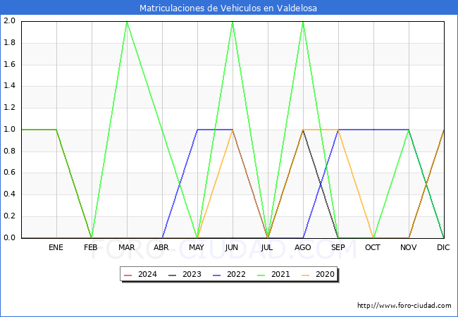 estadsticas de Vehiculos Matriculados en el Municipio de Valdelosa hasta Febrero del 2024.