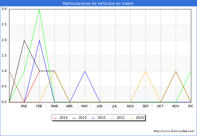 estadsticas de Vehiculos Matriculados en el Municipio de Valero hasta Febrero del 2024.