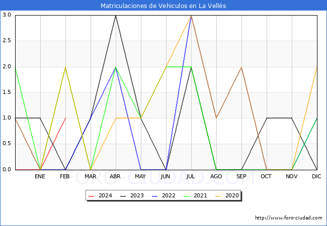 estadsticas de Vehiculos Matriculados en el Municipio de La Vells hasta Febrero del 2024.