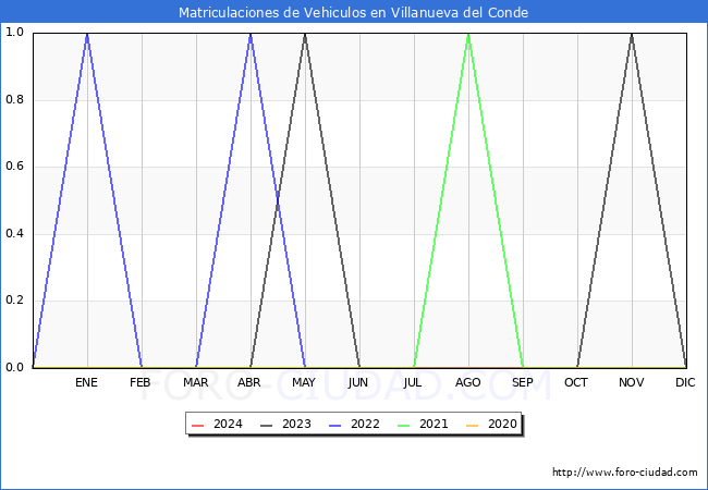 estadsticas de Vehiculos Matriculados en el Municipio de Villanueva del Conde hasta Febrero del 2024.