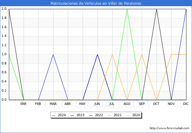 estadsticas de Vehiculos Matriculados en el Municipio de Villar de Peralonso hasta Febrero del 2024.