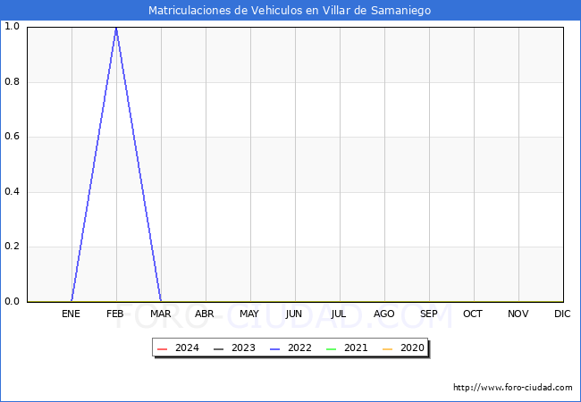 estadsticas de Vehiculos Matriculados en el Municipio de Villar de Samaniego hasta Febrero del 2024.