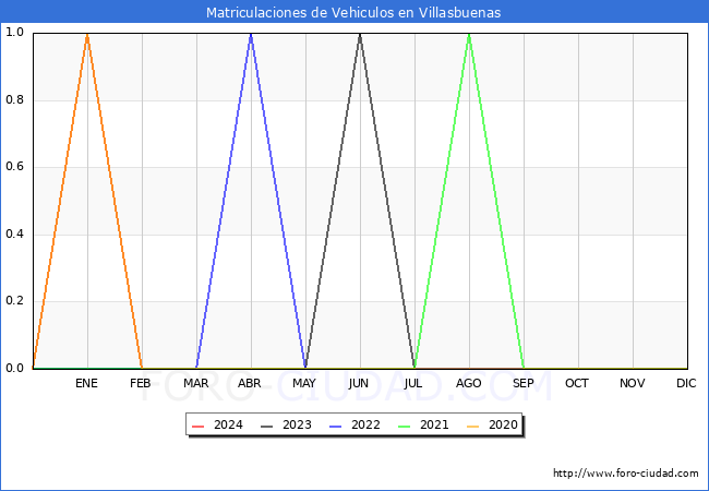 estadsticas de Vehiculos Matriculados en el Municipio de Villasbuenas hasta Febrero del 2024.