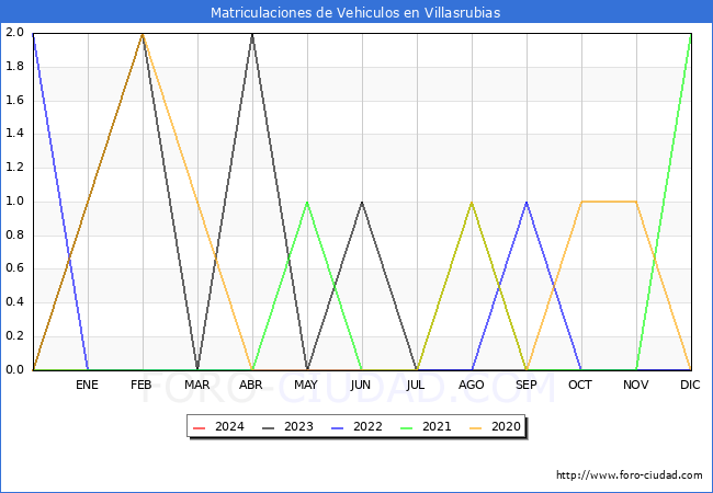estadsticas de Vehiculos Matriculados en el Municipio de Villasrubias hasta Febrero del 2024.