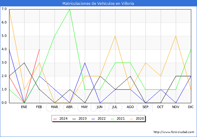 estadsticas de Vehiculos Matriculados en el Municipio de Villoria hasta Febrero del 2024.