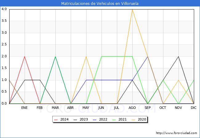 estadsticas de Vehiculos Matriculados en el Municipio de Villoruela hasta Febrero del 2024.