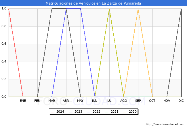 estadsticas de Vehiculos Matriculados en el Municipio de La Zarza de Pumareda hasta Febrero del 2024.