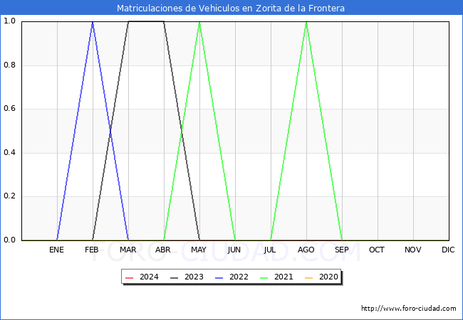 estadsticas de Vehiculos Matriculados en el Municipio de Zorita de la Frontera hasta Febrero del 2024.