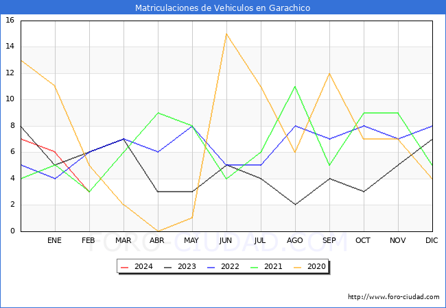 estadsticas de Vehiculos Matriculados en el Municipio de Garachico hasta Febrero del 2024.