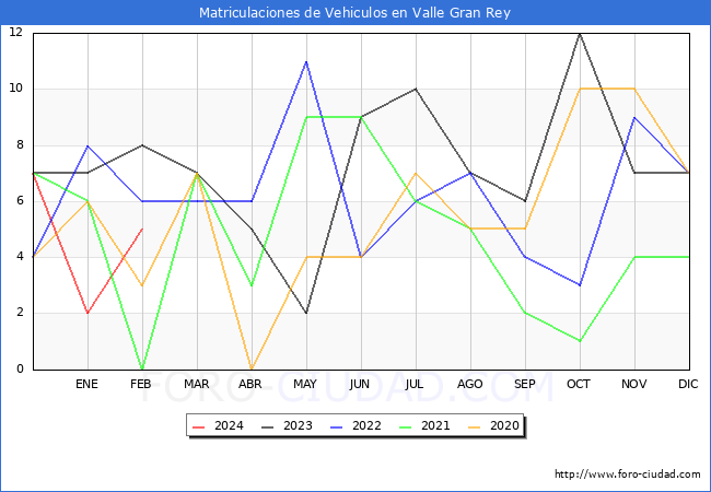 estadsticas de Vehiculos Matriculados en el Municipio de Valle Gran Rey hasta Febrero del 2024.