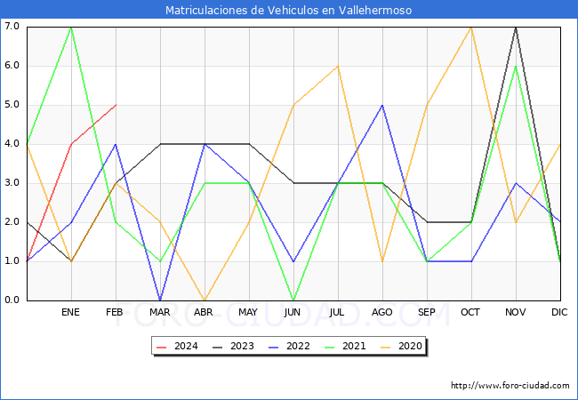 estadsticas de Vehiculos Matriculados en el Municipio de Vallehermoso hasta Febrero del 2024.