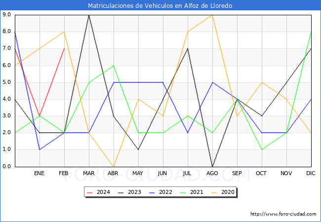 estadsticas de Vehiculos Matriculados en el Municipio de Alfoz de Lloredo hasta Febrero del 2024.