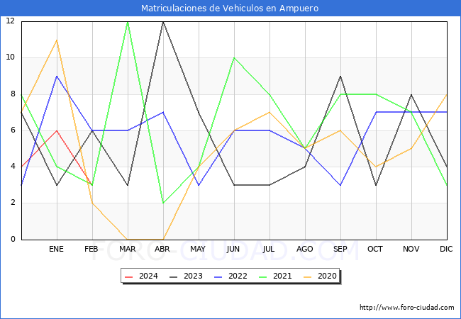 estadsticas de Vehiculos Matriculados en el Municipio de Ampuero hasta Febrero del 2024.