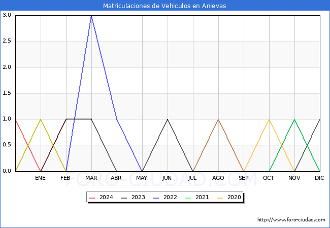 estadsticas de Vehiculos Matriculados en el Municipio de Anievas hasta Febrero del 2024.