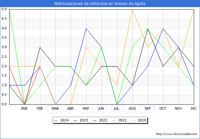 estadsticas de Vehiculos Matriculados en el Municipio de Arenas de Igua hasta Febrero del 2024.