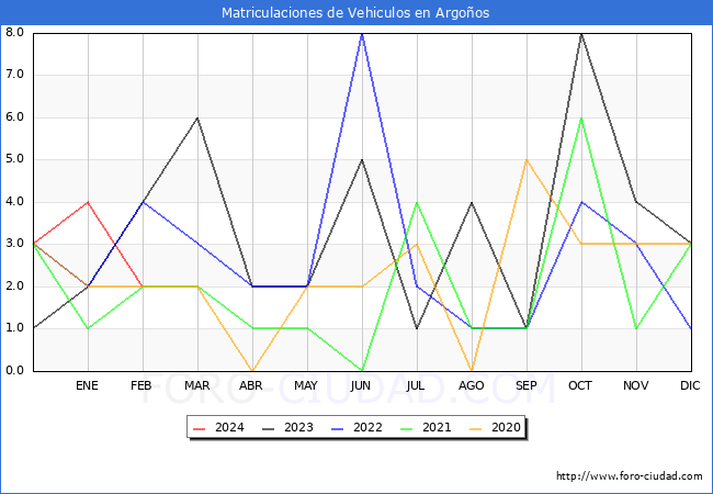 estadsticas de Vehiculos Matriculados en el Municipio de Argoos hasta Febrero del 2024.