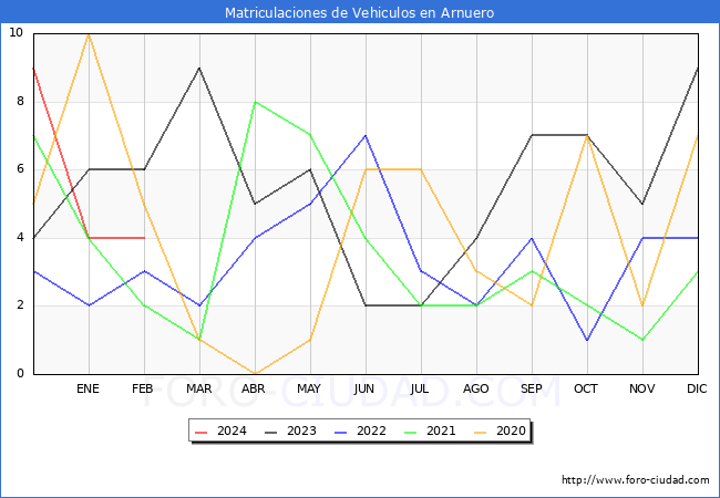 estadsticas de Vehiculos Matriculados en el Municipio de Arnuero hasta Febrero del 2024.