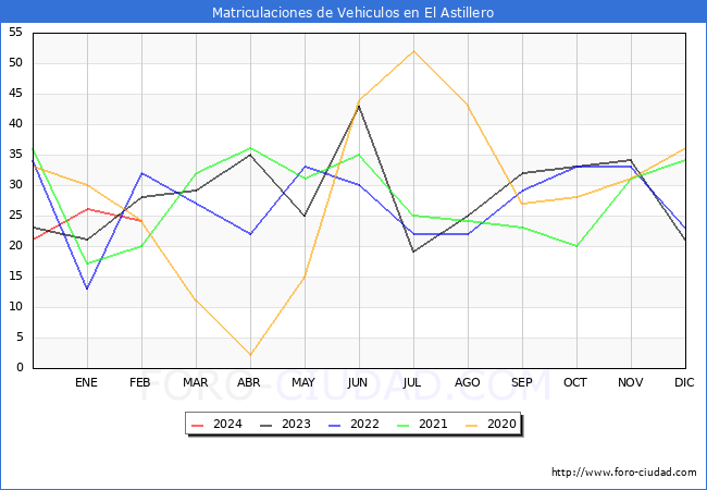 estadsticas de Vehiculos Matriculados en el Municipio de El Astillero hasta Febrero del 2024.