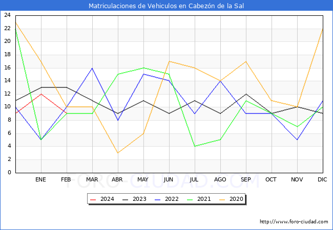 estadsticas de Vehiculos Matriculados en el Municipio de Cabezn de la Sal hasta Febrero del 2024.