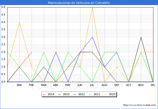 estadsticas de Vehiculos Matriculados en el Municipio de Camaleo hasta Febrero del 2024.