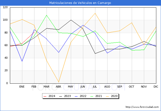 estadsticas de Vehiculos Matriculados en el Municipio de Camargo hasta Febrero del 2024.