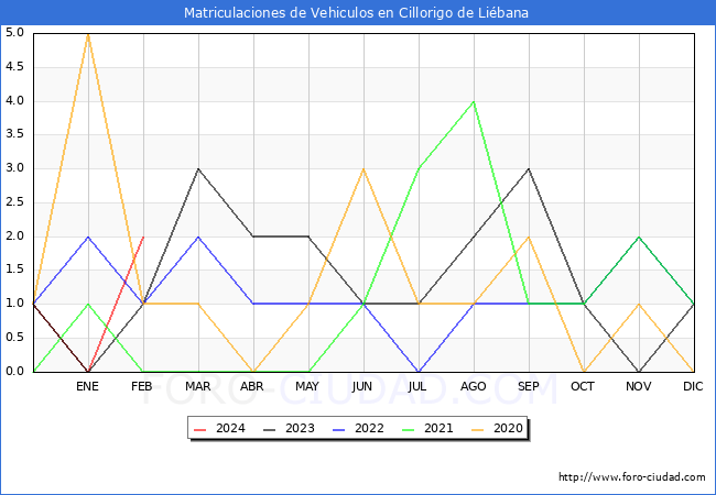 estadsticas de Vehiculos Matriculados en el Municipio de Cillorigo de Libana hasta Febrero del 2024.
