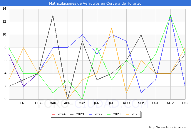 estadsticas de Vehiculos Matriculados en el Municipio de Corvera de Toranzo hasta Febrero del 2024.