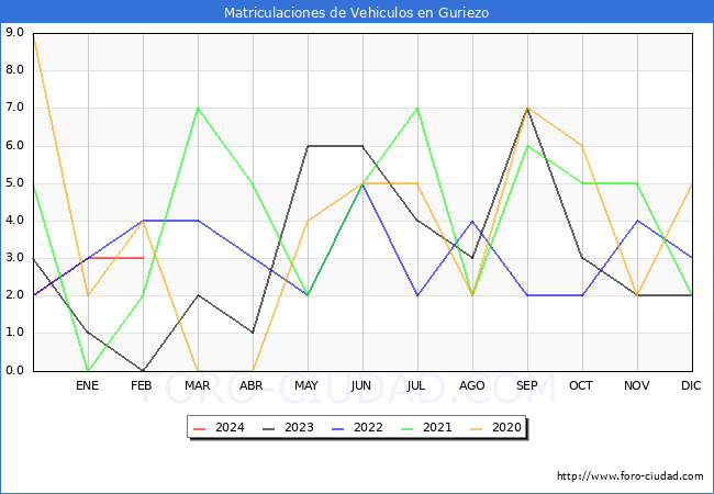 estadsticas de Vehiculos Matriculados en el Municipio de Guriezo hasta Febrero del 2024.