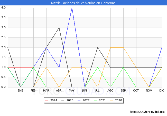 estadsticas de Vehiculos Matriculados en el Municipio de Herreras hasta Febrero del 2024.